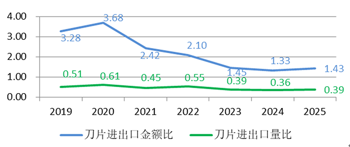 图9-刀片进出口统计.png